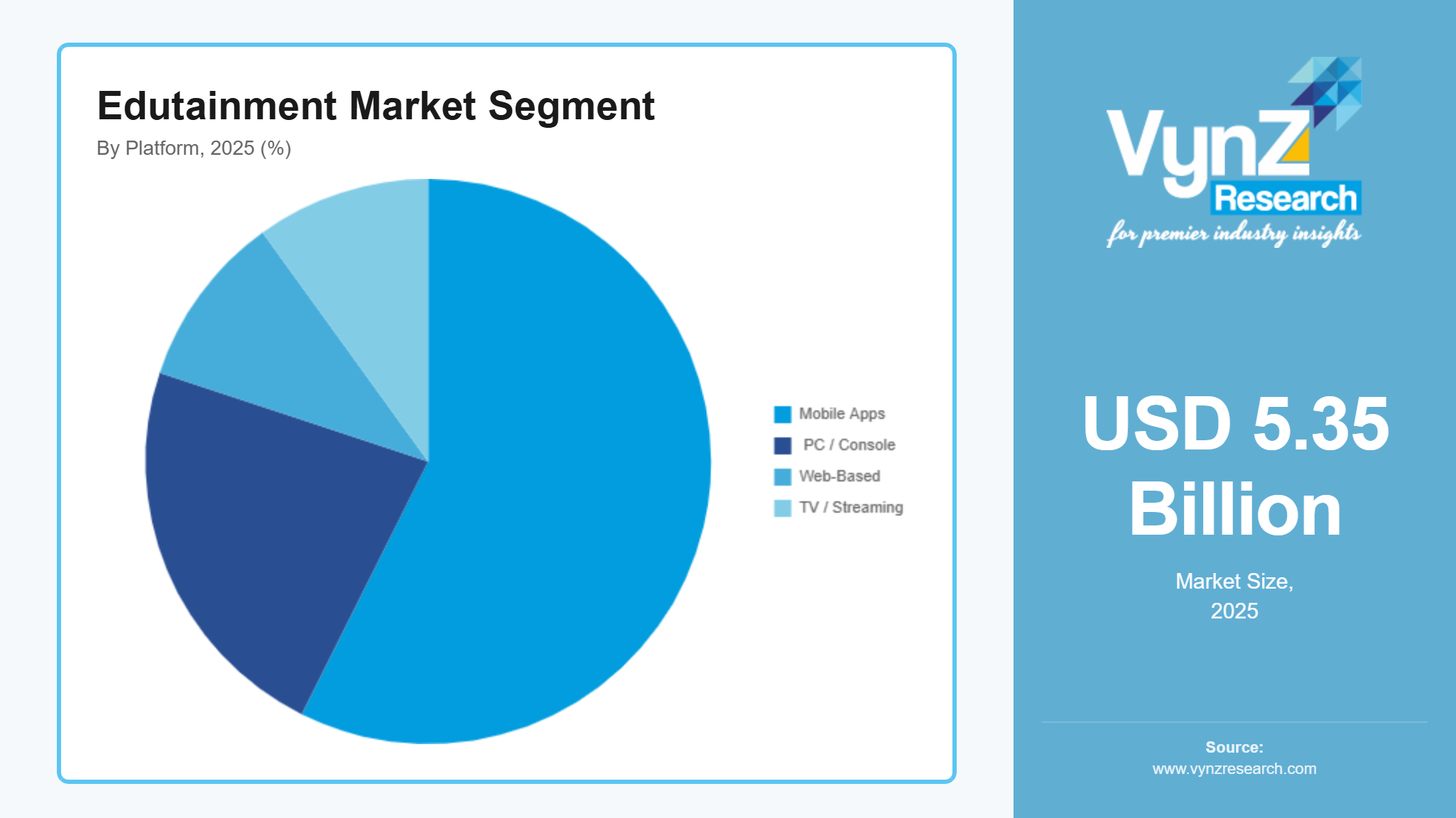 Edutainment Market Segment